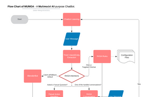 MuMoa diagram
